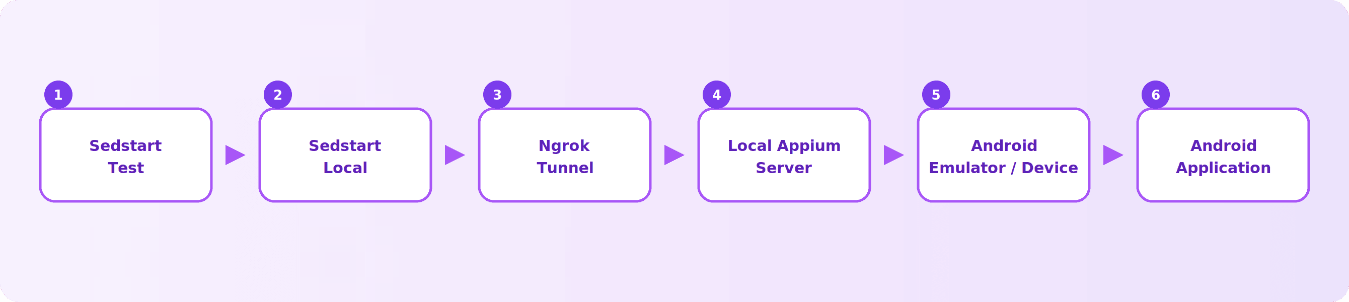 sedstart-appium-flow.png