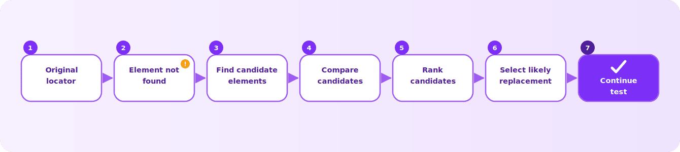 sedstart_locator_flow.png