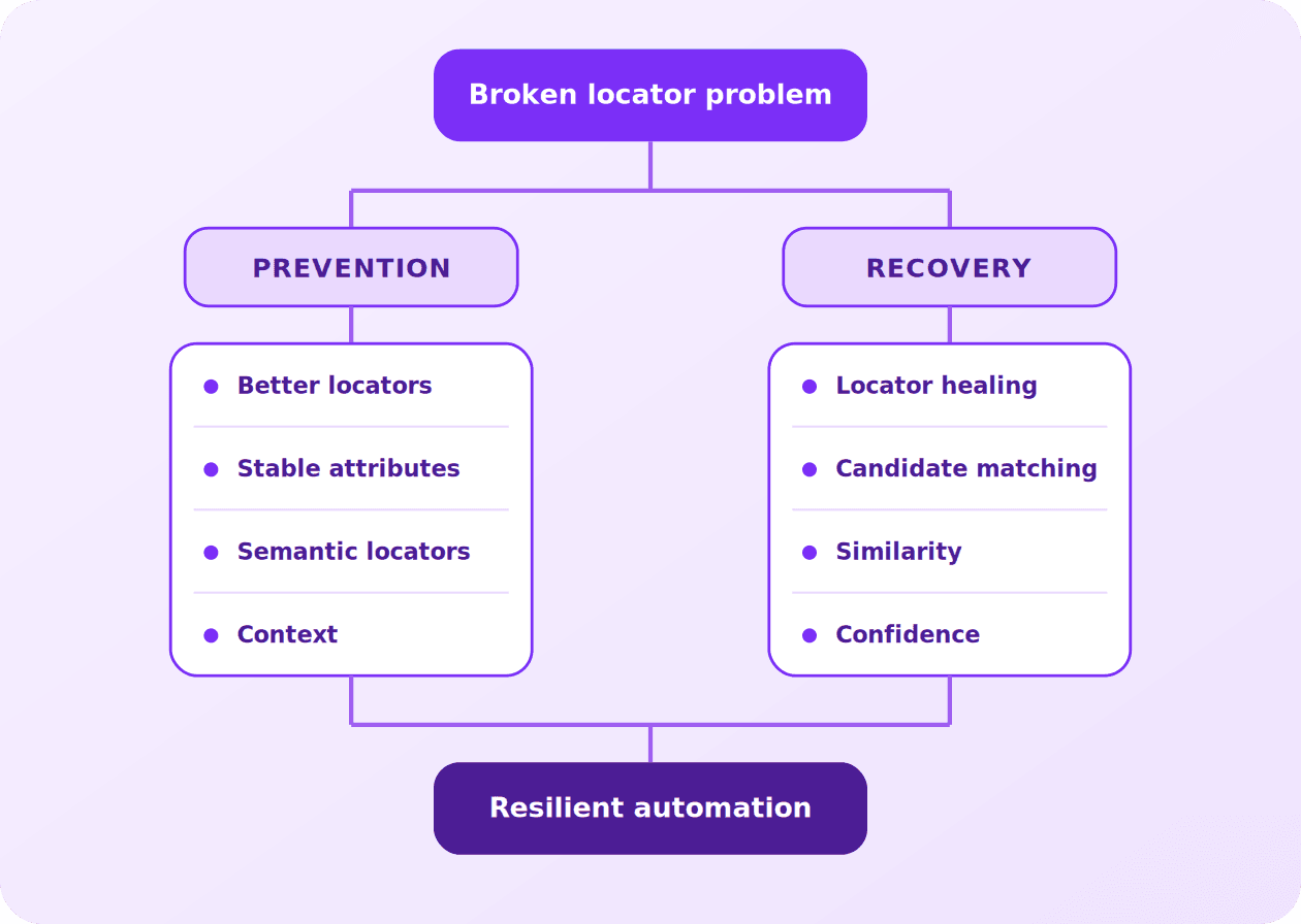 sedstart_prevention_recovery_tree.png
